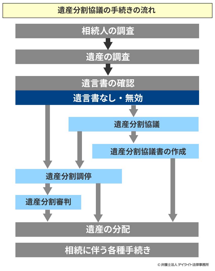 遺産分割協議の手続きの流れ