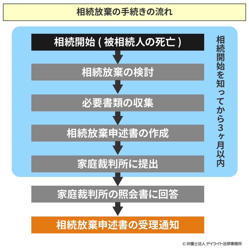 相続放棄の手続きの流れ