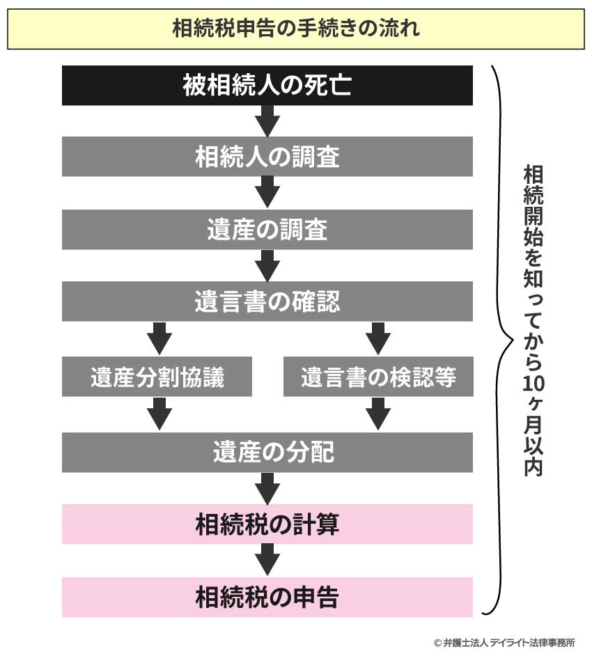 相続税申告の手続きの流れ