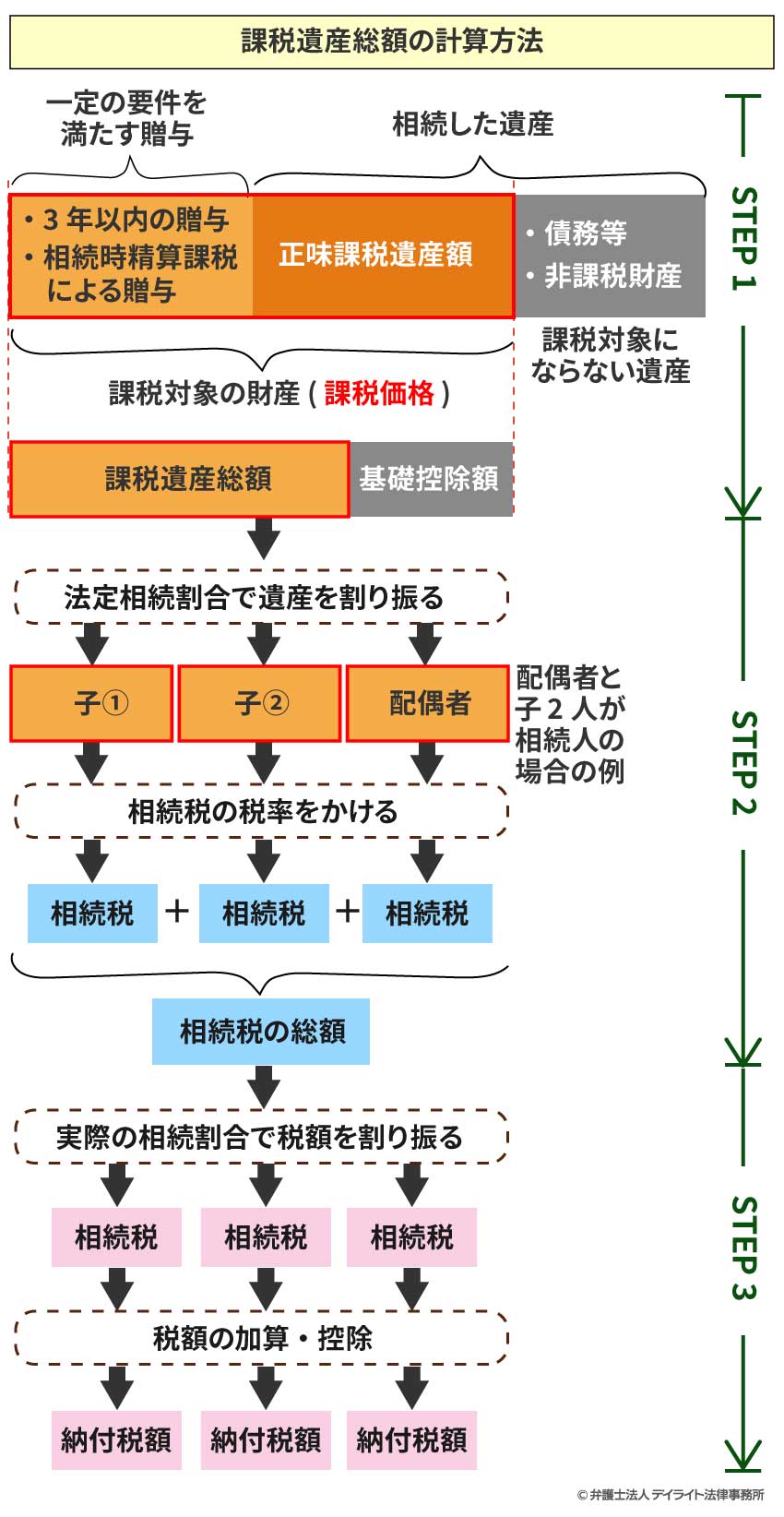 課税遺産総額の計算方法