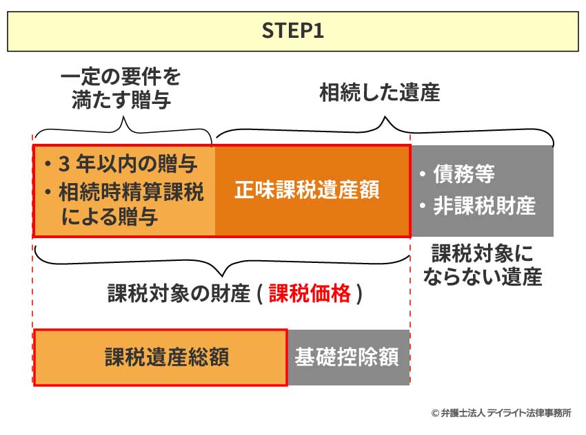 課税遺産総額の計算