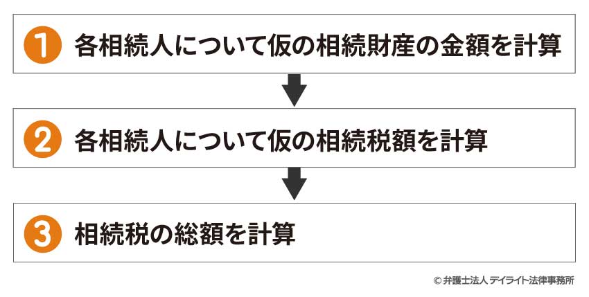 相続税の総額の計算