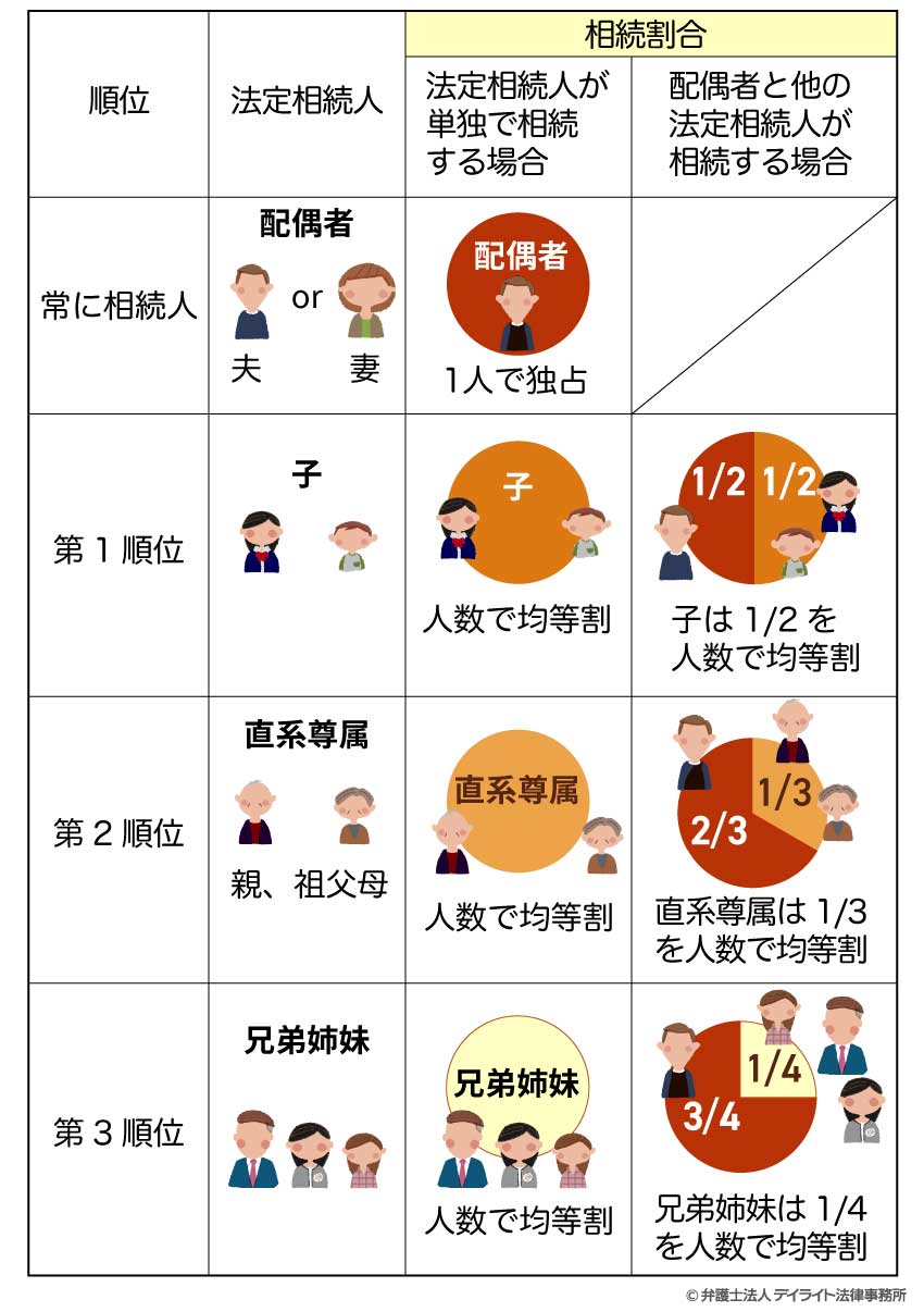 民法が定めている法定相続割合