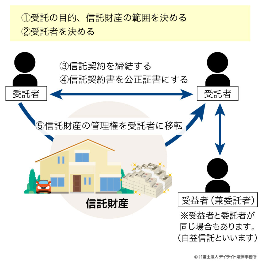 家族信託の手続きの流れ