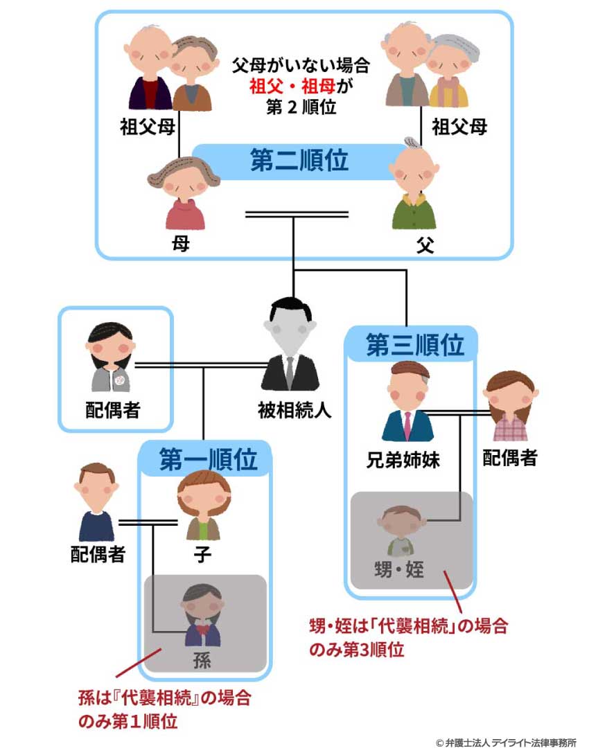 法定相続人にあたる人の範囲