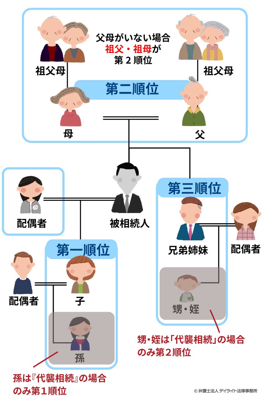 法定相続人にあたる人の範囲