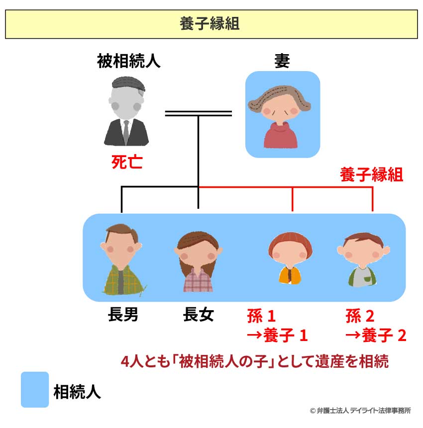 養子縁組