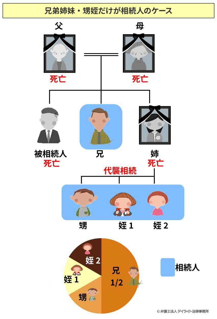 兄弟姉妹・甥姪だけが相続人のケース