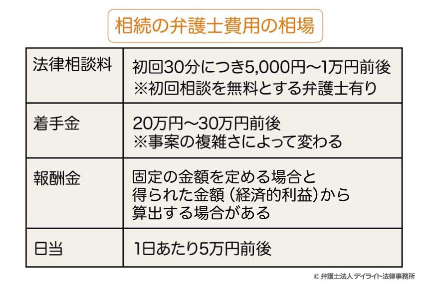 相続の弁護士費用の相場