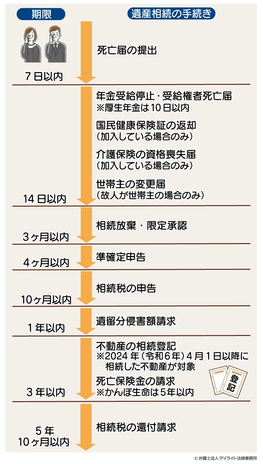 遺産相続の手続き期限・時効