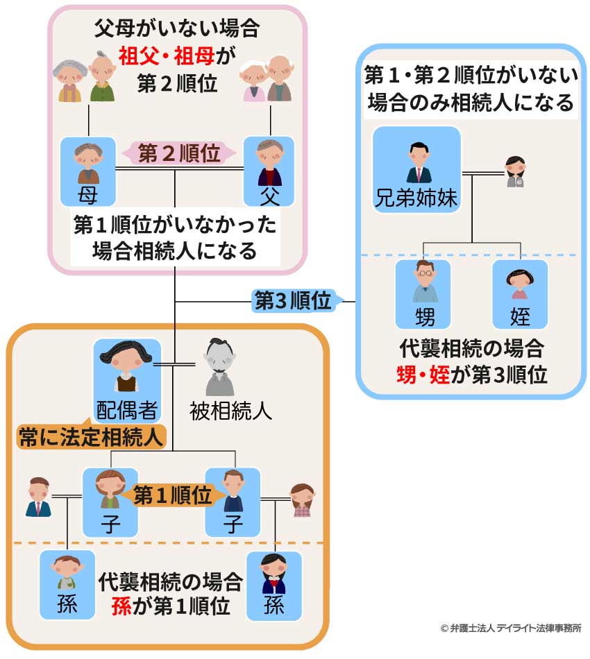 法定相続人の範囲と順位