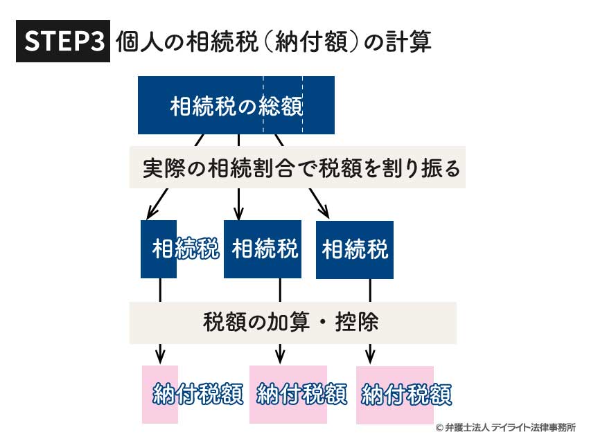 STEP3　個人の相続税（納付額）の計算