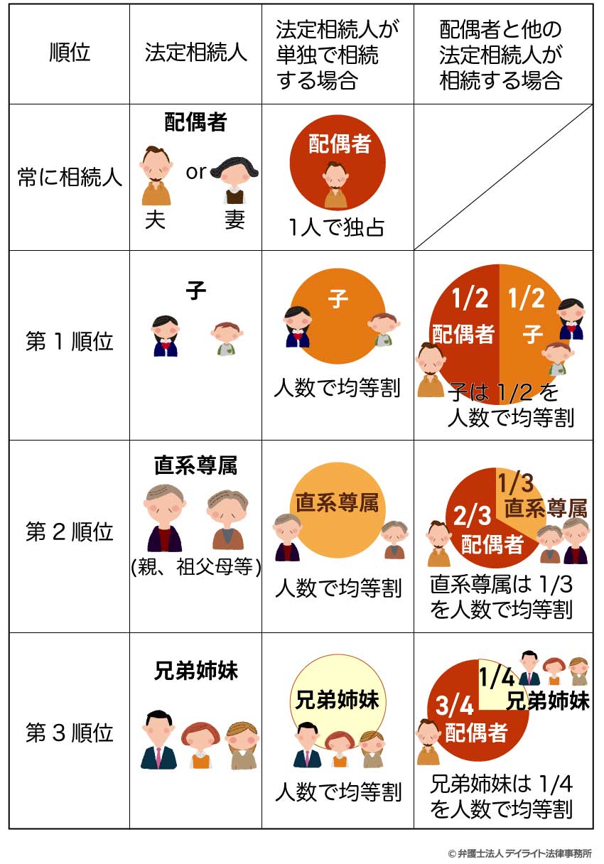 法定相続割合の具体例の図