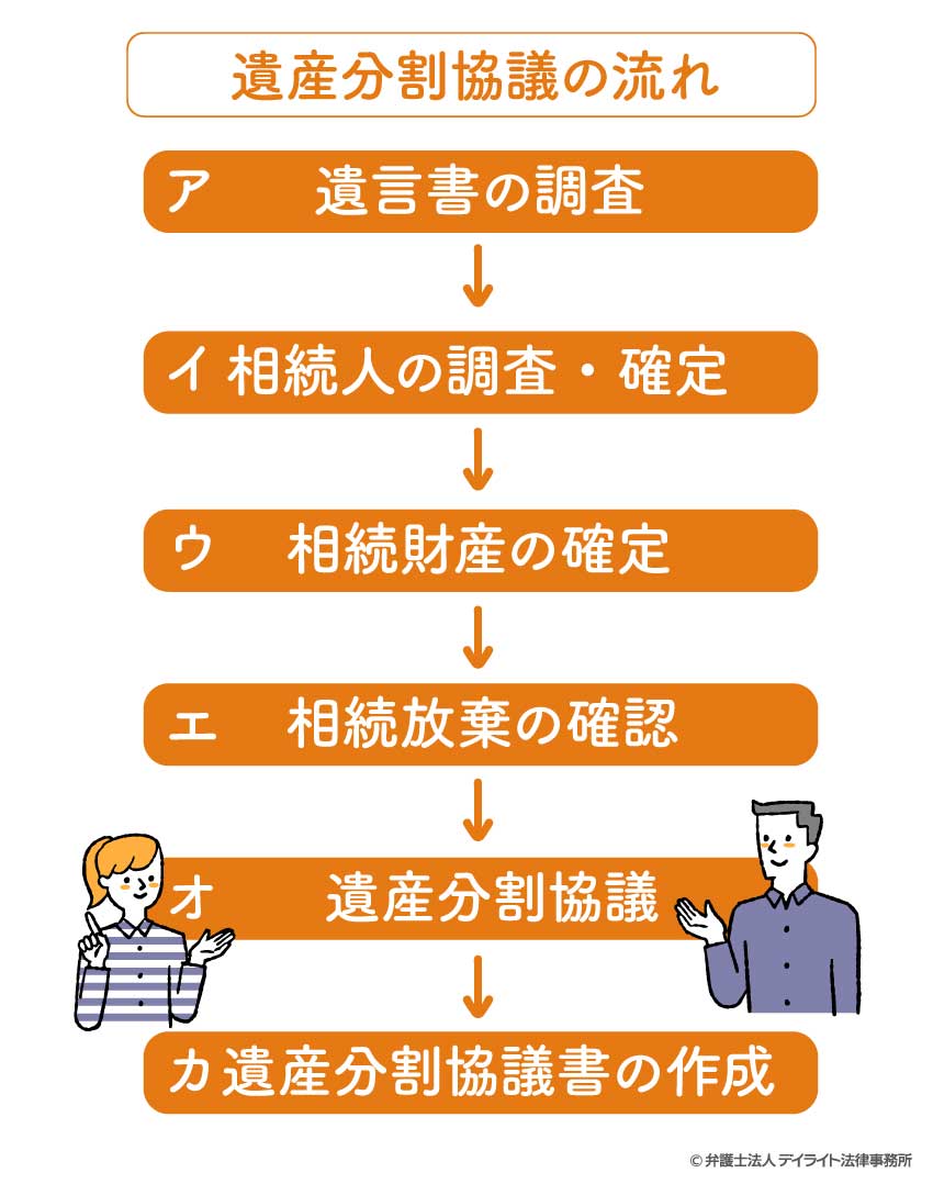 遺産分割協議の流れ