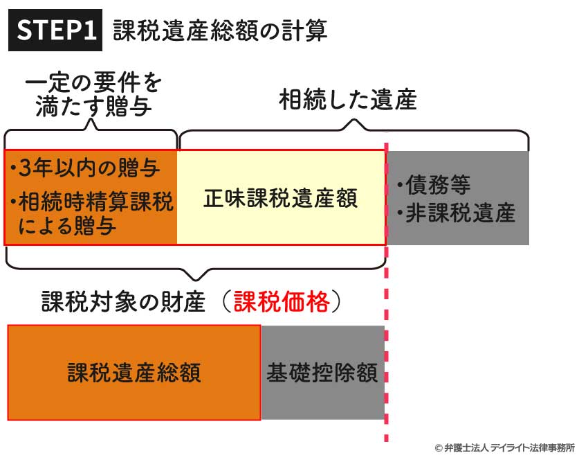 STEP1　課税遺産総額の計算