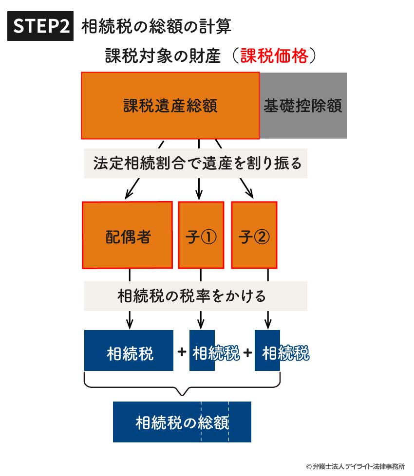 STEP2　相続税の総額の計算