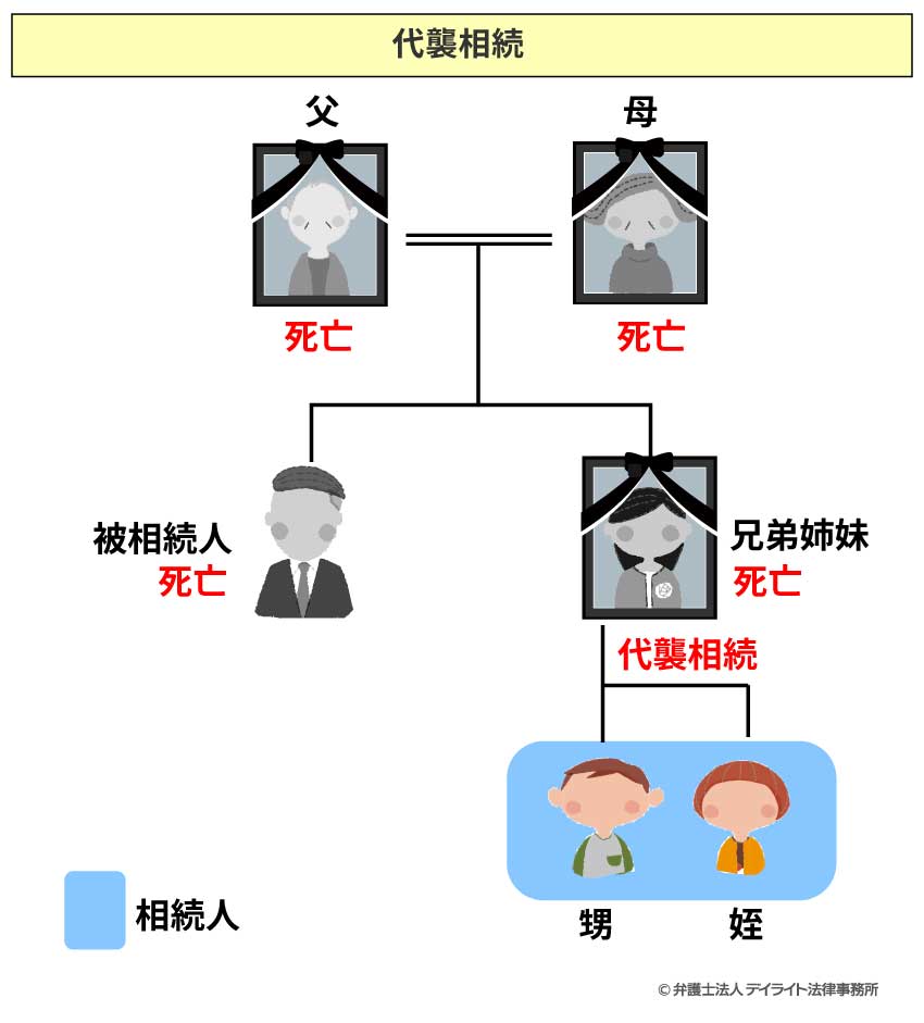 第３順位の法定相続人