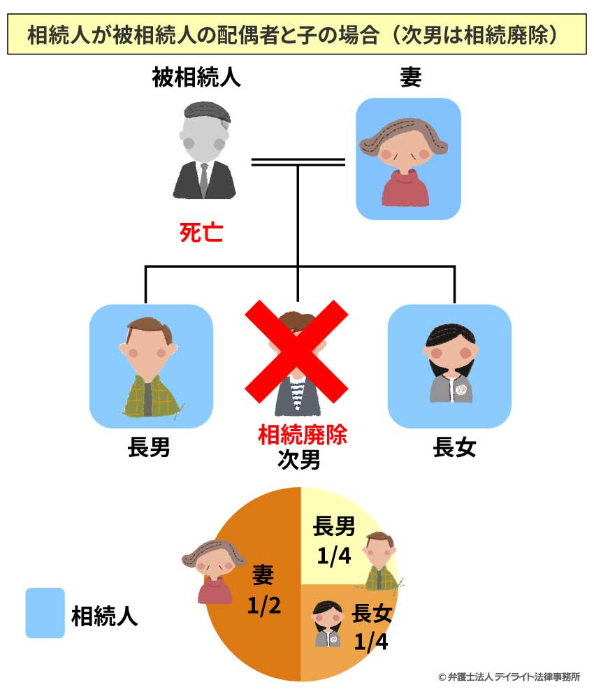 相続人が被相続人の配偶者と子の場合（次男は相続廃除）