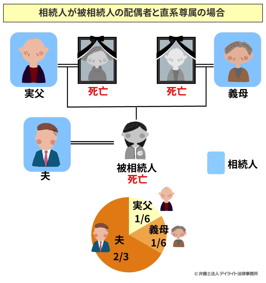 相続人が被相続人の配偶者と直系尊属の場合