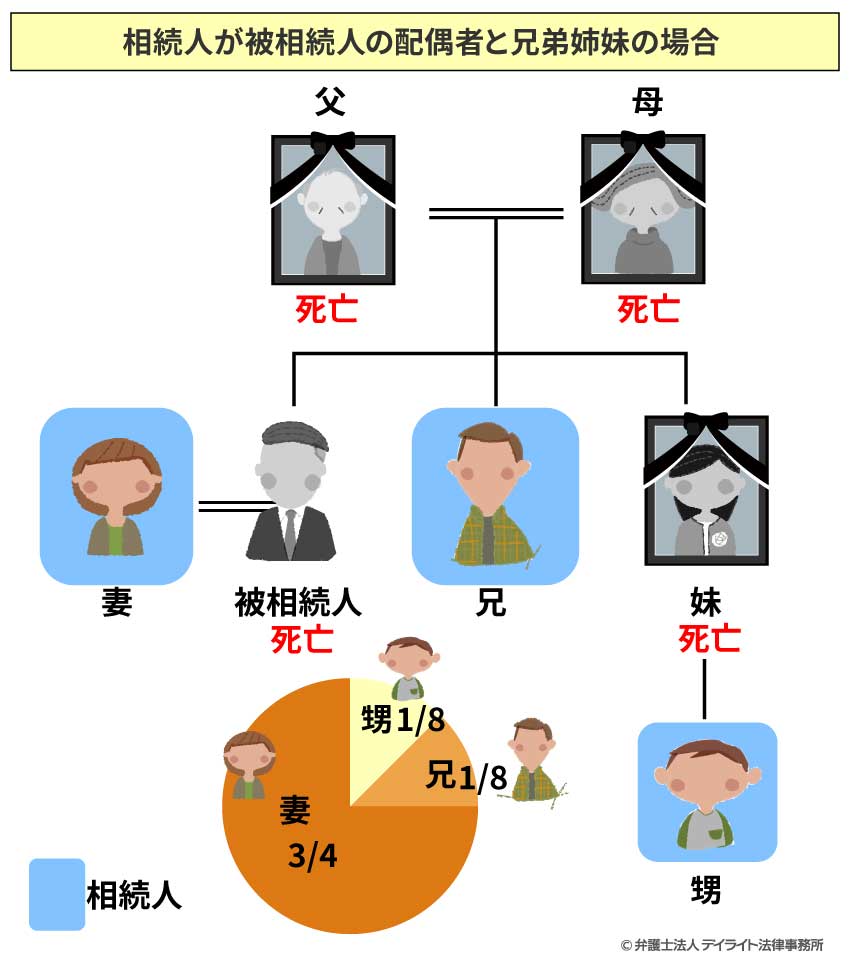 相続人が被相続人の配偶者と兄弟姉妹の場合