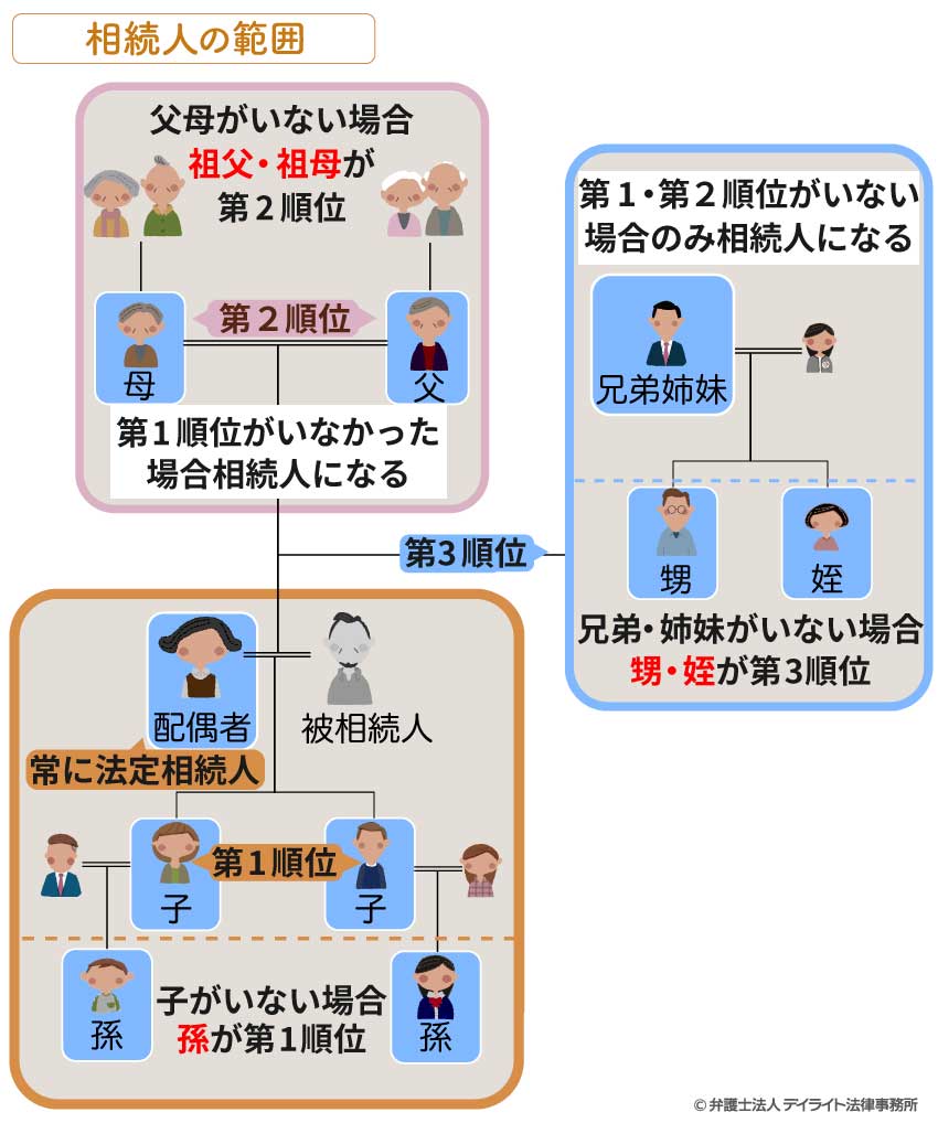 相続人の範囲