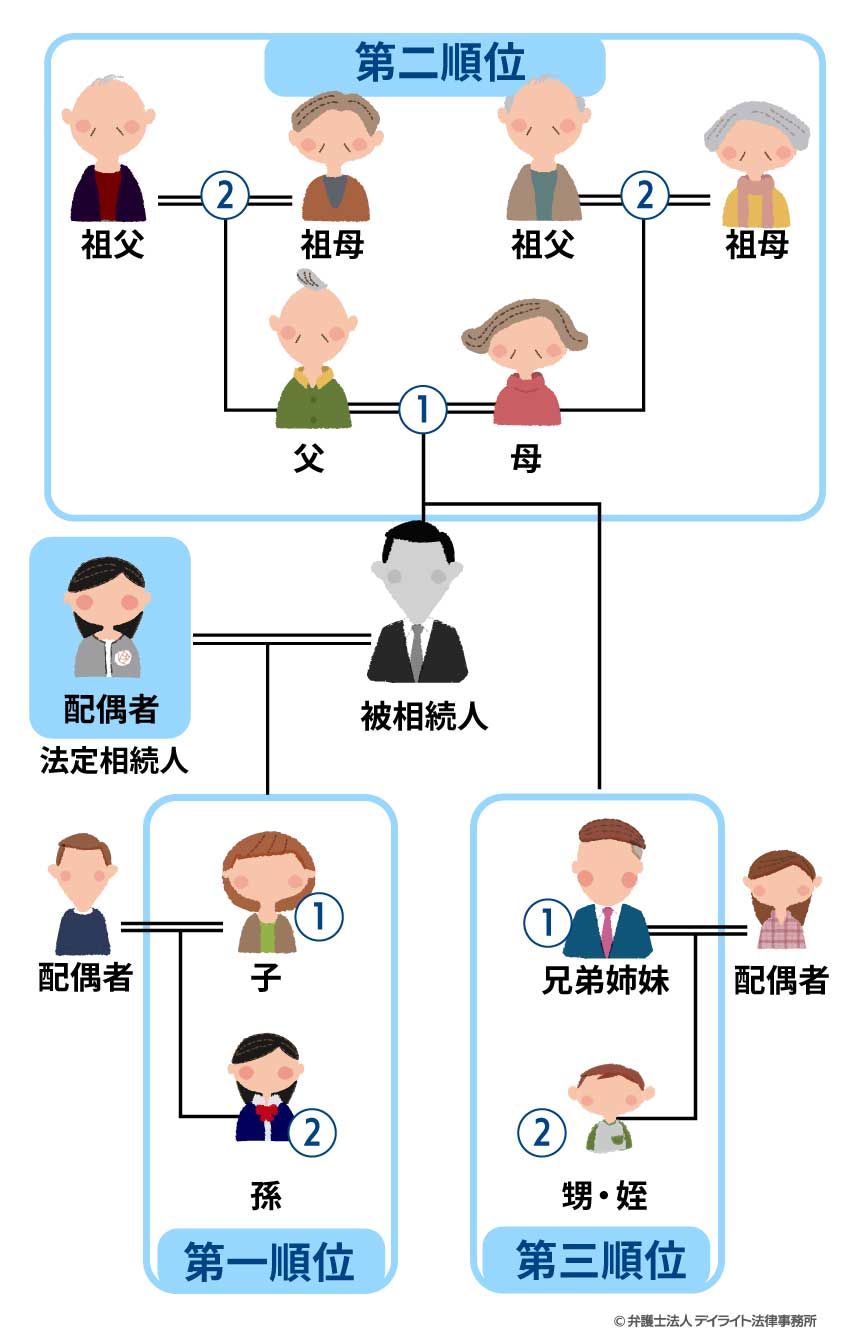 法定相続人の範囲と順位