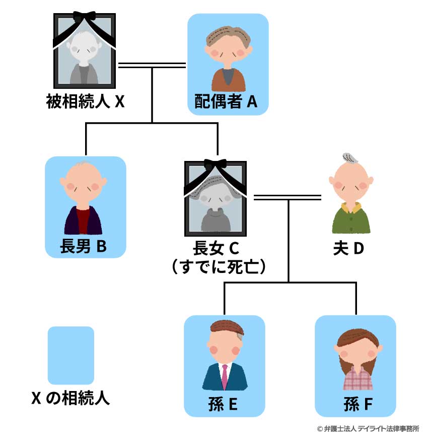 代襲相続について