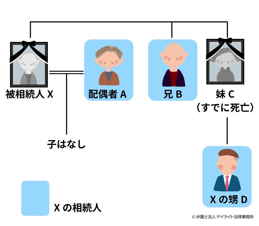 被相続人の甥や姪が法定相続人