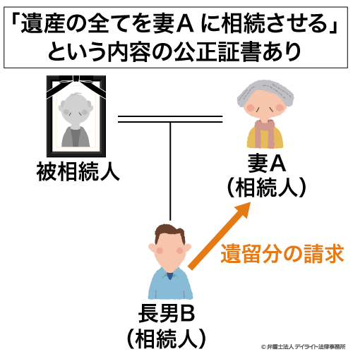 遺言者の妻Ａと長男Ｂが相続人となる場合