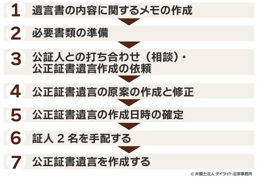 公正証書遺言の作成プロセス