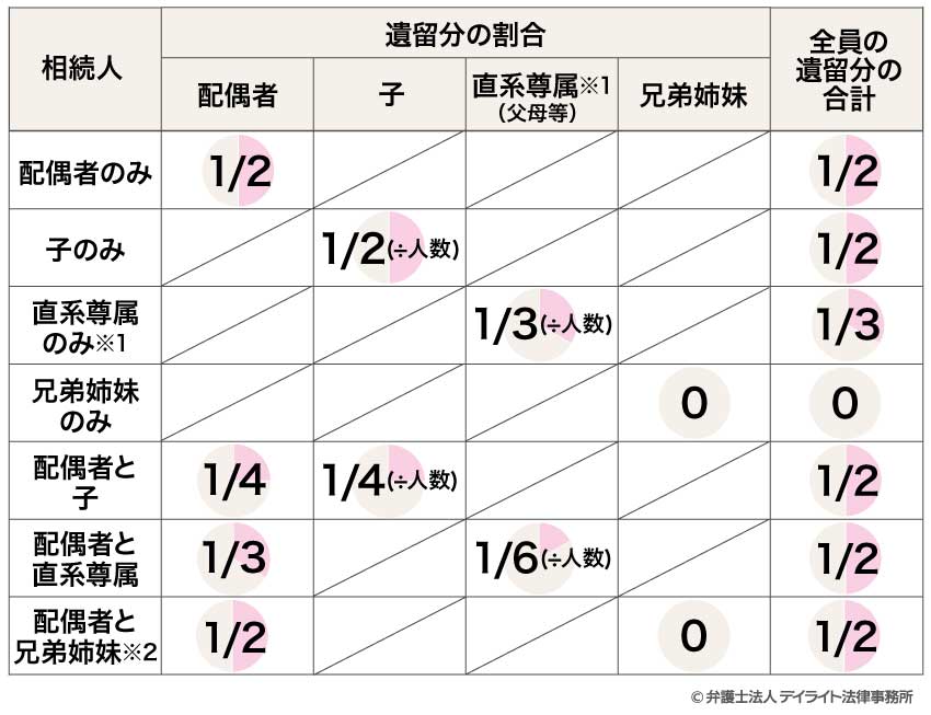 遺留分の割合表