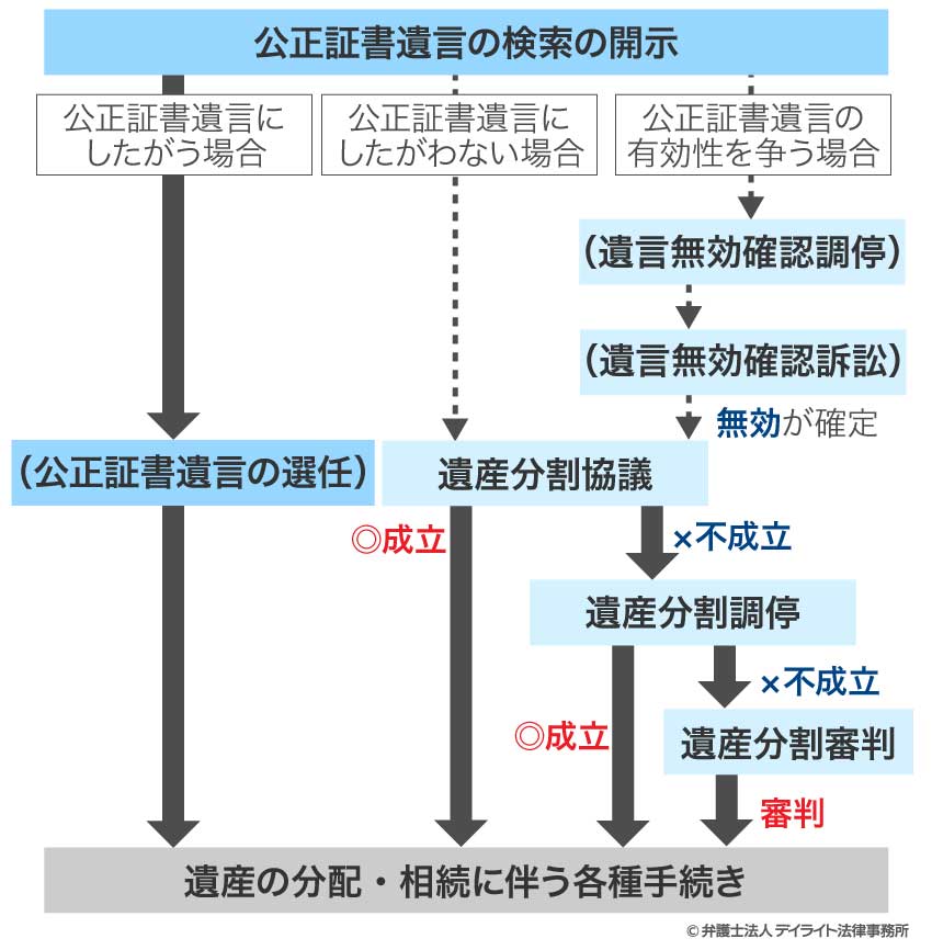 公正証書遺言を開示した後の手続きの流れ