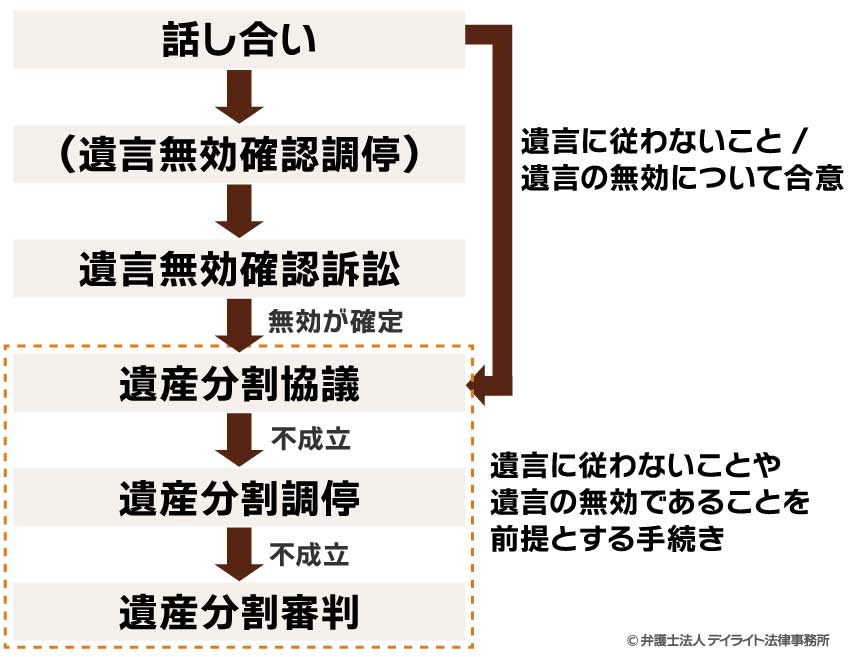 遺言の効力が問題となるケースでの対処法