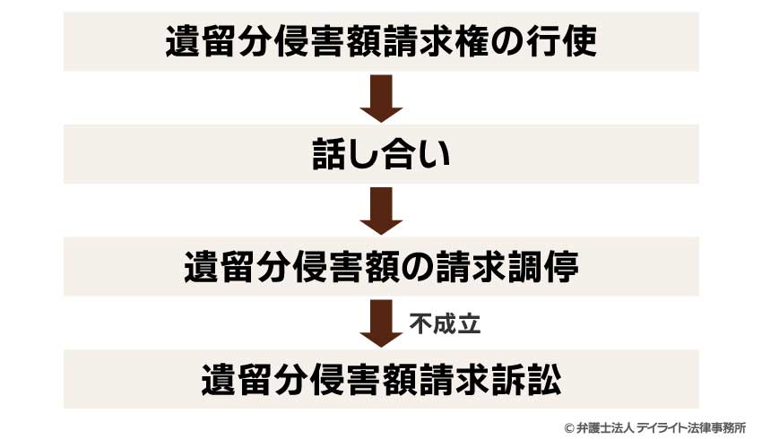 遺留分の侵害が問題となるケースでの対処法