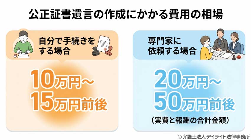 公正証書遺言の作成にかかる費用の相場