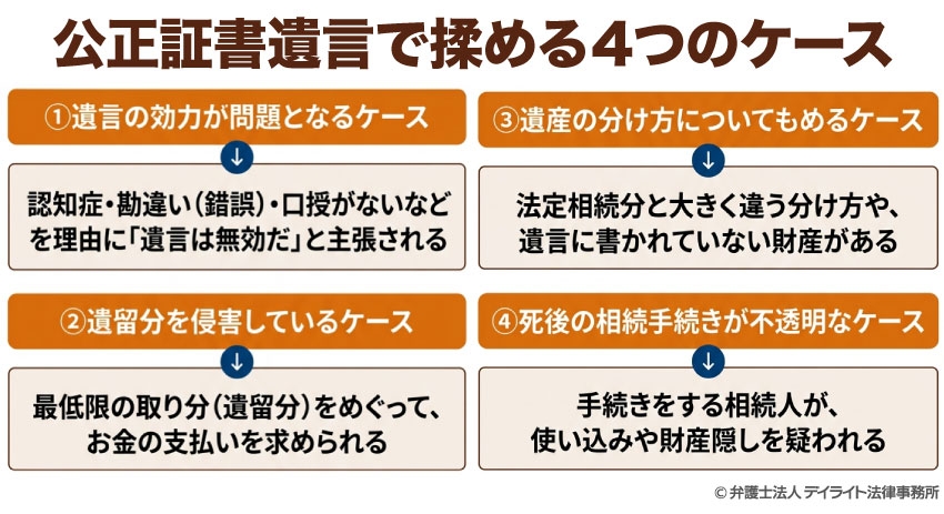 公正証書遺言で揉める4つのケース