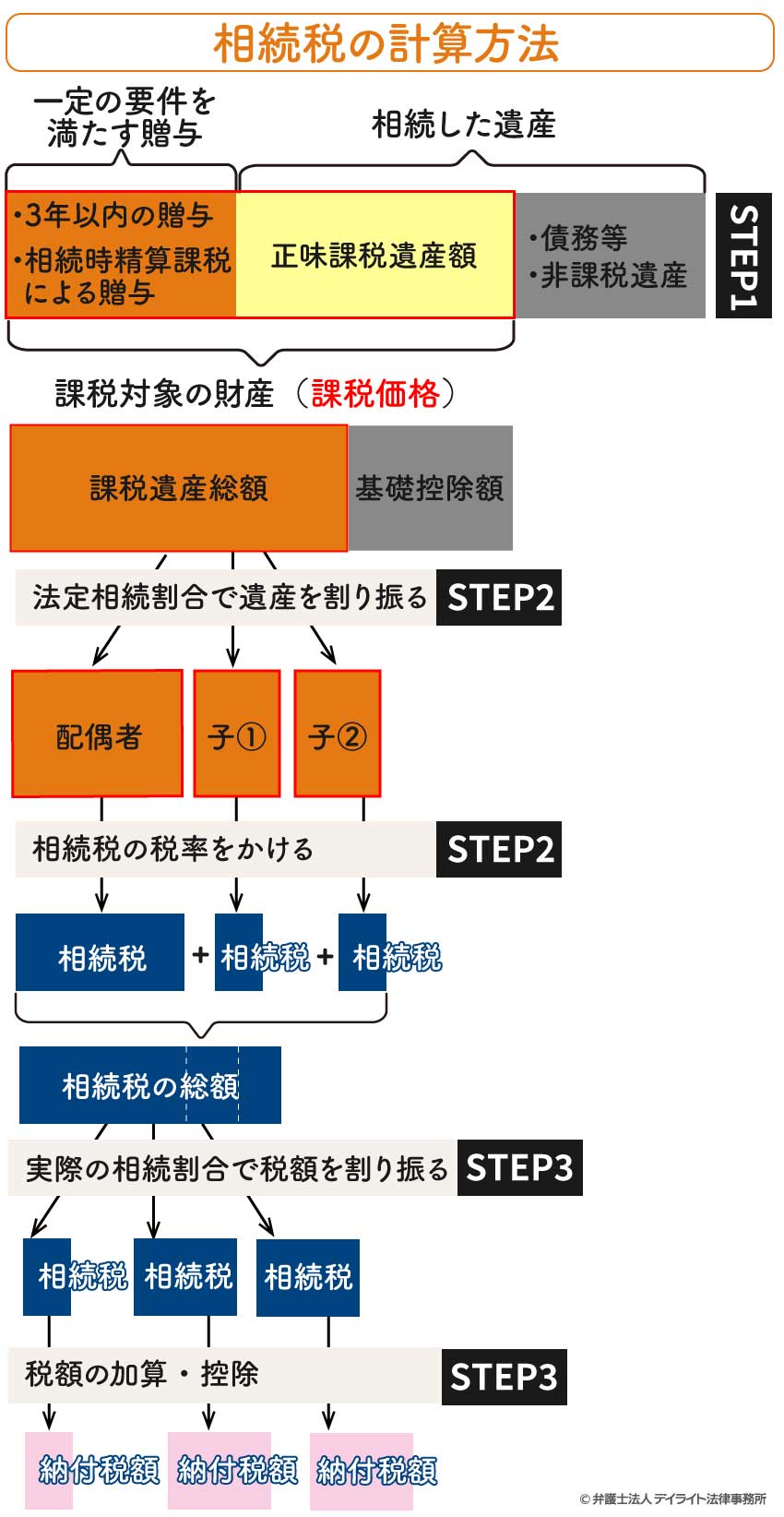 相続税の計算の流れ