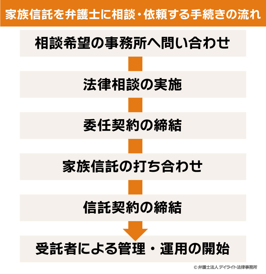 家族信託を弁護士に相談・依頼する手続きの流れ