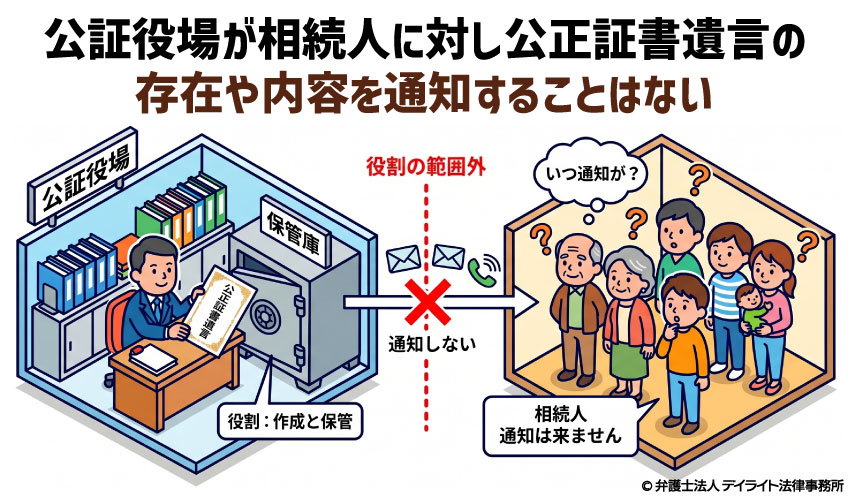 公証役場が相続人に対し公正証書遺言の 存在や内容を通知することはない