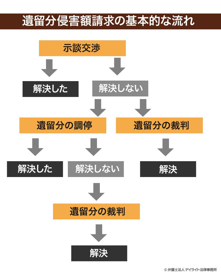 遺留分侵害額請求の基本的な流れ