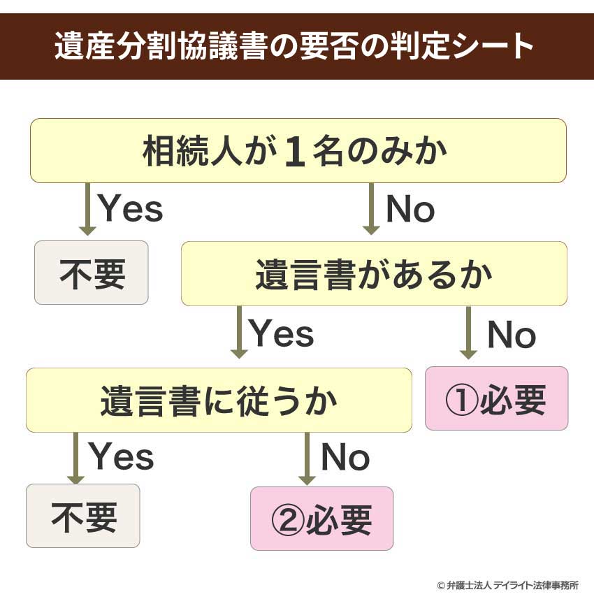 遺産分割協議書の要否の判定