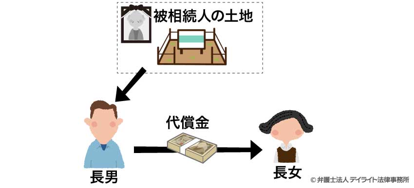 分割・共有が難しい財産を一人に相続させるケースのイメージ