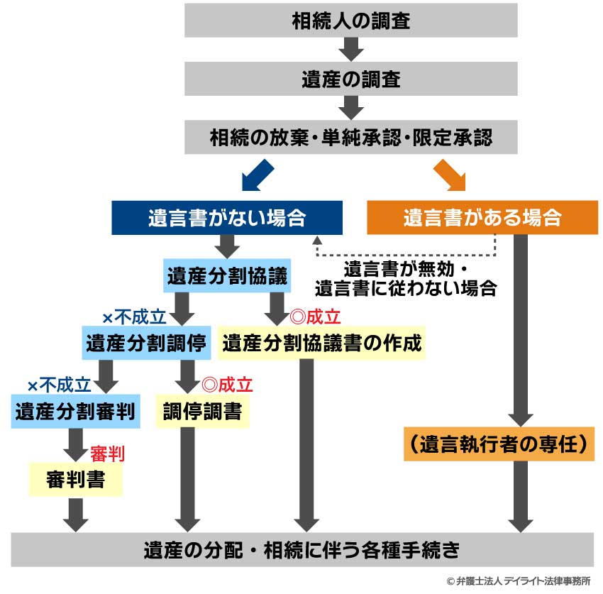 相続手続き全体の流れを図
