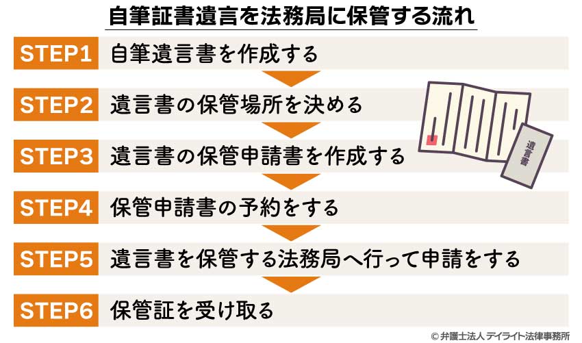 自筆証書遺言を法務局に保管する流れ