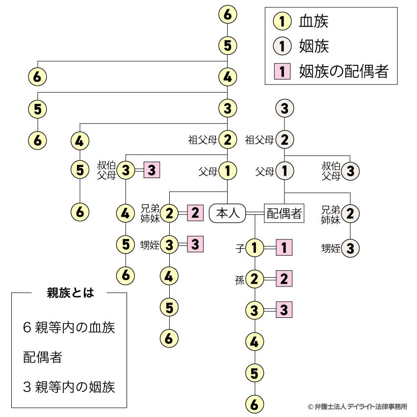 6親等までの図