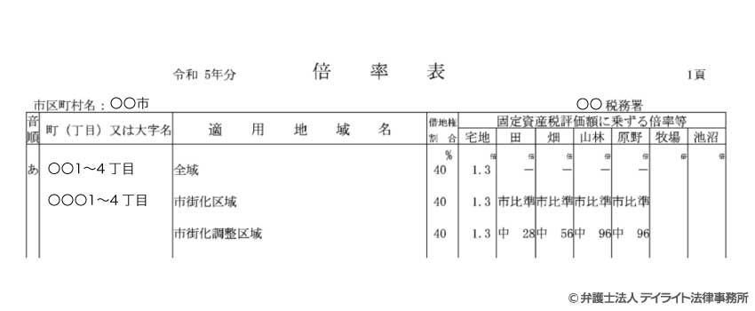 倍率表
