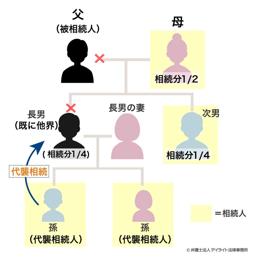 代襲相続のイメージ