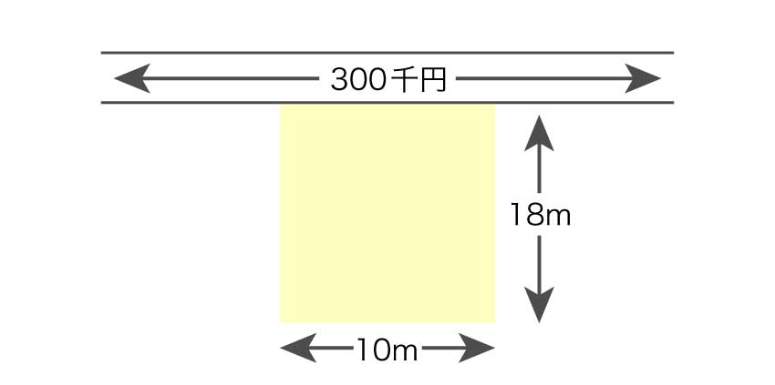 路線価方式