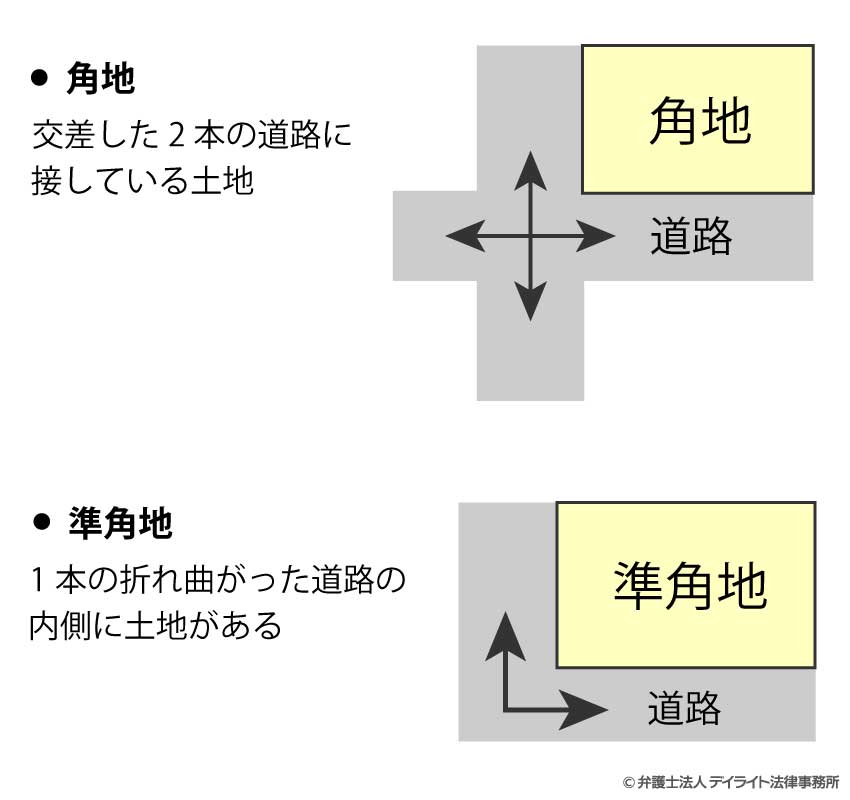 「角地」と「準角地」のイメージ