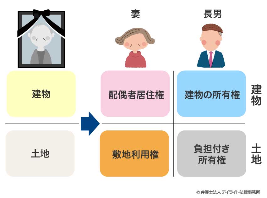 配偶者居住権についての図